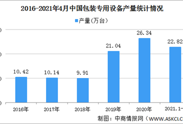 2021年中国包装专用设备行业区域分布现状分析：华东华南地区产量占比高（图）
