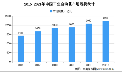 2021年中国工业自动化装备行业存在问题及发展前景预测分析