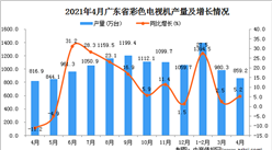 2021年4月广东省彩色电视机产量数据统计分析