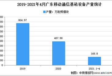 2021年廣東移動通信基站設備市場分析：4月累計產量近200萬射頻模塊