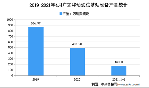 2021年广东移动通信基站设备市场分析：4月累计产量近200万射频模块