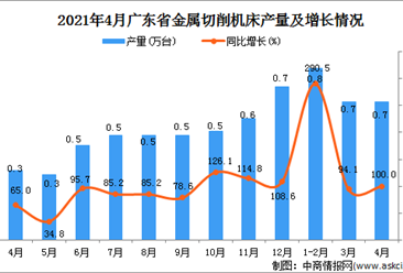 2021年4月广东省金属切削机床产量数据统计分析