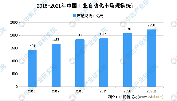 云平台app2021年中国工业自动化装备行业市场规模及发展趋势预测分析(图1)