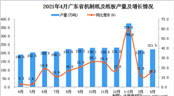 2021年4月广东省机制纸及纸板产量数据统计分析