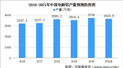 山東明確電解鋁減量替代政策 2021年中國電解鋁供需情況分析（圖）