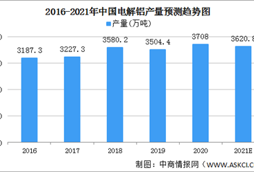 山东明确电解铝减量替代政策 2021年中国电解铝供需情况分析（图）