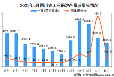 2021年5月四川工业锅炉产量数据统计分析
