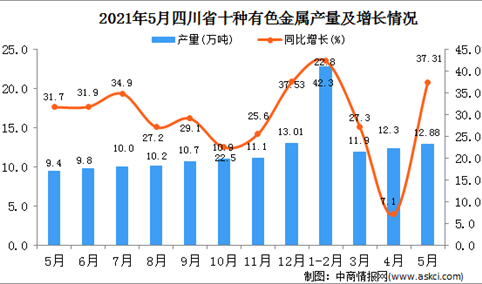 2021年5月四川十种有色金属产量数据统计分析