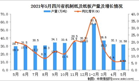 2021年5月四川机制纸及纸板产量数据统计分析