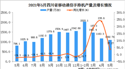 2021年5月四川移动通信手持机产量数据统计分析