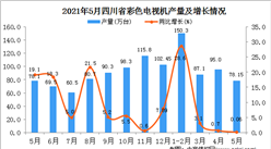 2021年5月四川彩色電視機產量數據統計分析