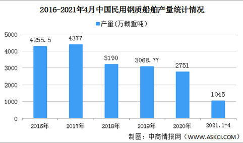 2021年中国民用钢质船舶行业区域分布现状分析：江苏产出最高（图）