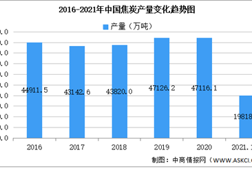 2021年中国焦炭行业区域分布现状分析：山西占比22.3%（图）