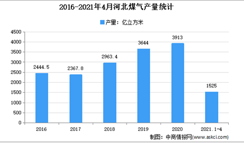 2021年河北煤气市场分析：4月累计产量超1500亿立方米