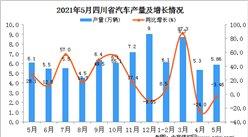 2021年5月四川汽车产量数据统计分析