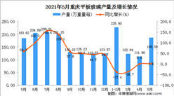 2021年5月重慶平板玻璃產量數據統計分析