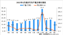 2021年5月重庆汽车产量数据统计分析