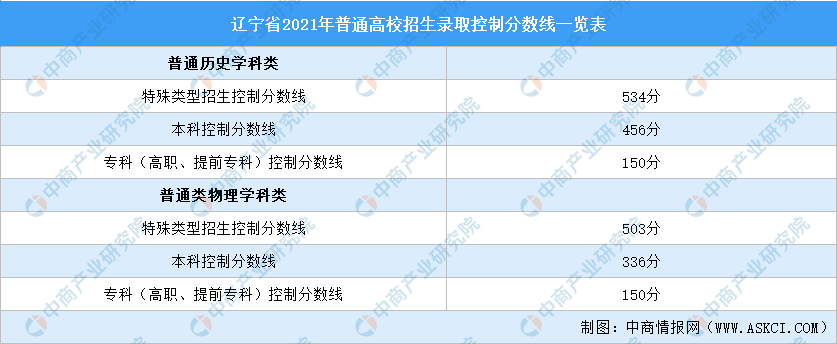 2021年辽宁高考录取分数线公布历史本科456分物理本科336分附查分入口