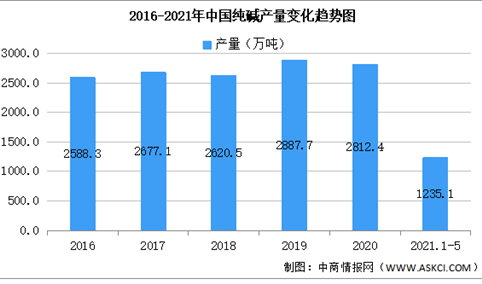 2021年中国纯碱行业区域分布现状分析：华东占比37.4%（图）