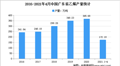 2021年廣東乙烯市場分析：4月累計產量超150萬噸