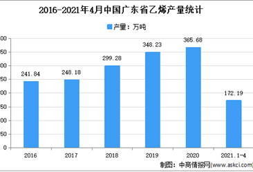 2021年廣東乙烯市場分析：4月累計產量超150萬噸
