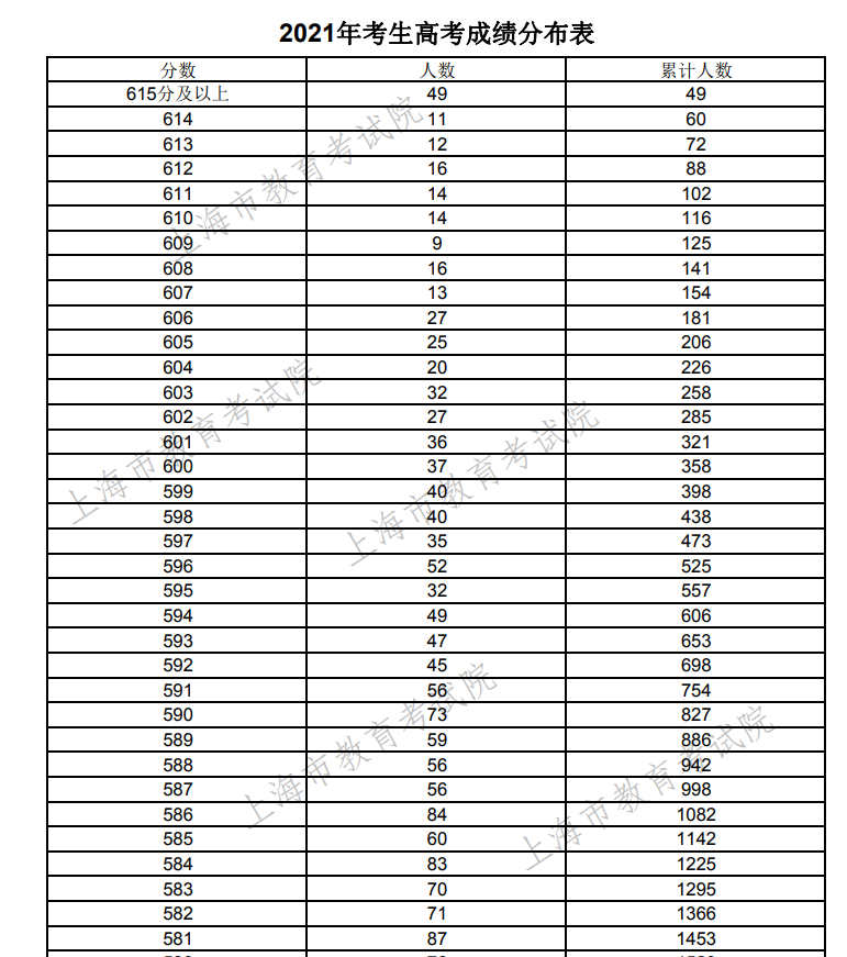 2021年上海高考成绩一分一段统计表(附查分入口)