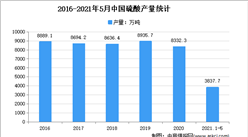 2021年中国硫酸行业市场现状分析：华东产量占28.4%