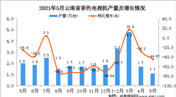 2021年5月云南彩色電視機產量數據統計分析