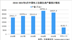 2021年中国电工仪器仪表行业区域分布现状分析：浙江产量最高（图）
