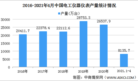 2021年中国电工仪器仪表行业区域分布现状分析：浙江产出最高（图）