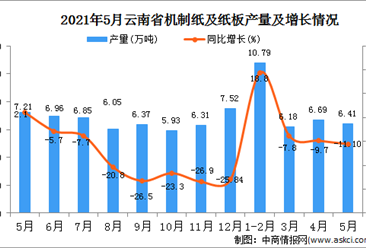 2021年5月云南機制紙及紙板產量數據統計分析