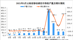 2021年5月云南移动通信手持机产量数据统计分析