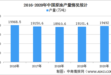 2020年中國石油市場運行情況回顧：原油加工量和成品油產量表現分化（圖）