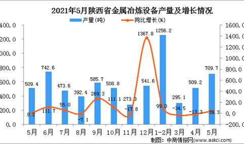 2021年5月陕西金属冶炼设备产量数据统计分析