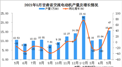 2021年5月甘肃省交流电动机产量数据统计分析