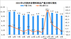 2021年5月陕西塑料制品产量数据统计分析