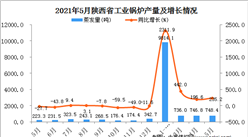 2021年5月陕西工业锅炉蒸发量数据统计分析