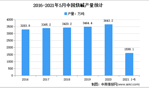 2021年中国烧碱行业市场现状分析：华东产量占5成