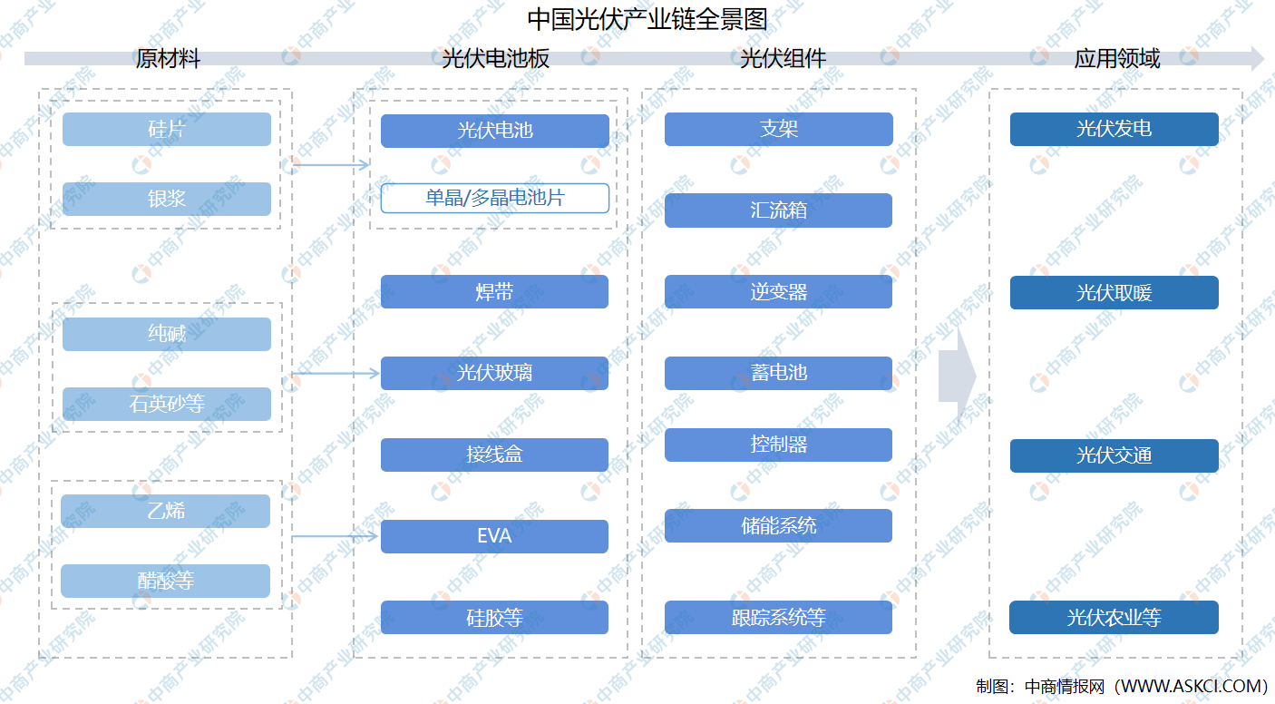 2021年中国光伏产业链上中下游市场剖析(附产业链全景图)