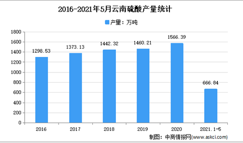 2021年云南硫酸市场分析：4月累计产量超600万吨
