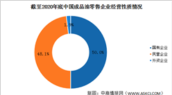 2020年中国成品油零售市场主体情况分析：企业数量小幅增长（图）