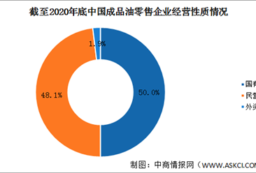 2020年中国成品油零售市场主体情况分析：企业数量小幅增长（图）