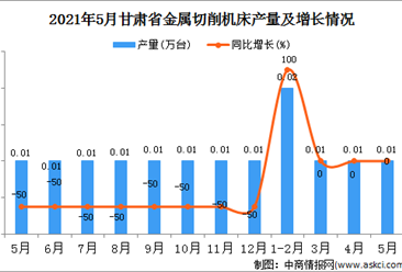 2021年5月甘肃省金属切削机床产量数据统计分析
