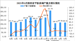 2021年5月陕西平板玻璃产量数据统计分析