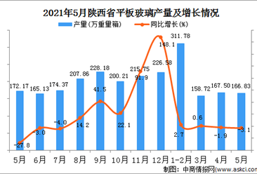 2021年5月陕西平板玻璃产量数据统计分析