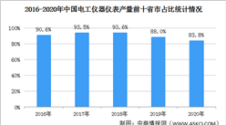 2021年中國發電設備行業區域分布現狀分析：華東地區產量最高（圖）