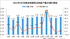 2021年5月甘肃省机制纸及纸板产量数据统计分析