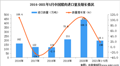 2021年1-5月中國豬肉進口數據統計分析