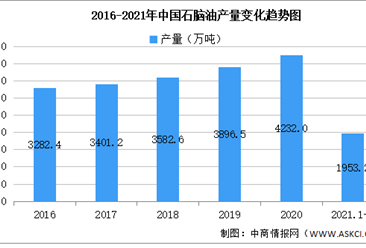 2021年中国石脑油行业区域分布现状分析：华东地区占比45.2%（图）