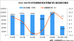 2021年1-5月中國鐵礦砂及其精礦進口數據統計分析